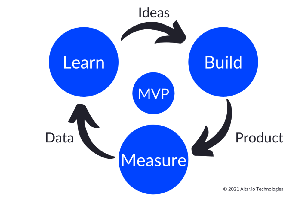 The Startup MVP Development Process from A-Z - build, measure, learn cycle