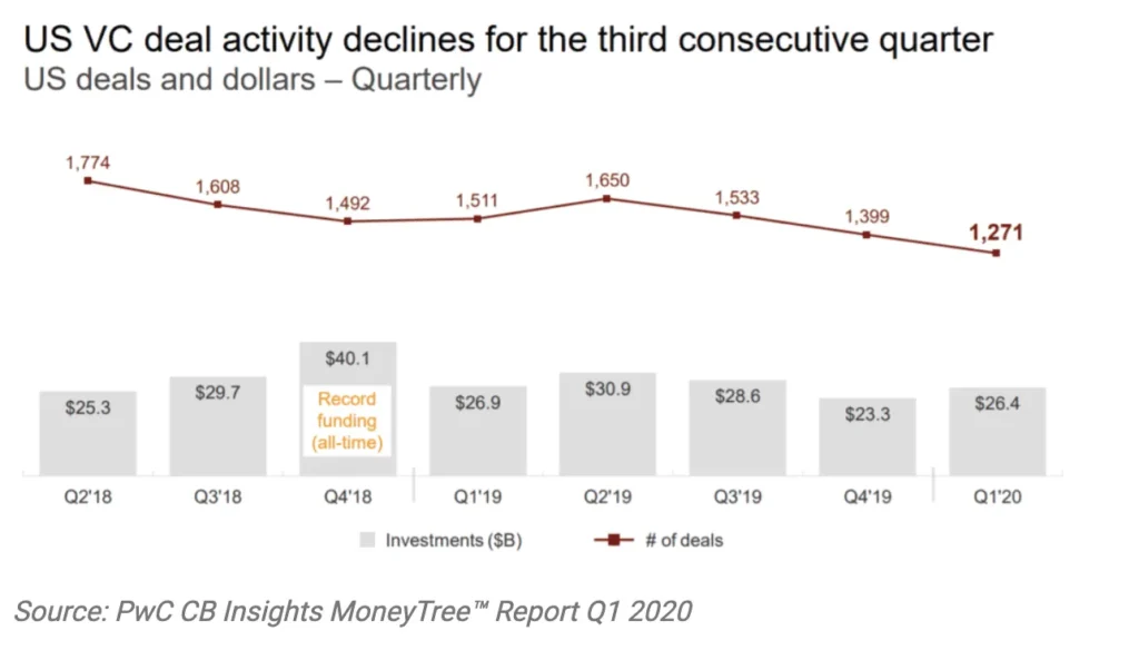 Startup Series Funding: Everything You Need To Know - US VC deal activity