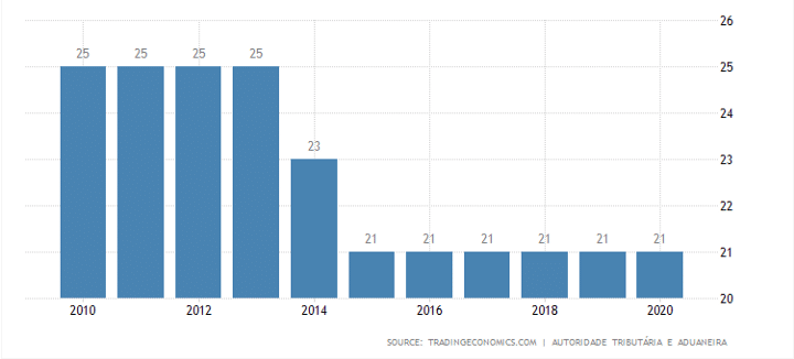 business tax rates in Portugal