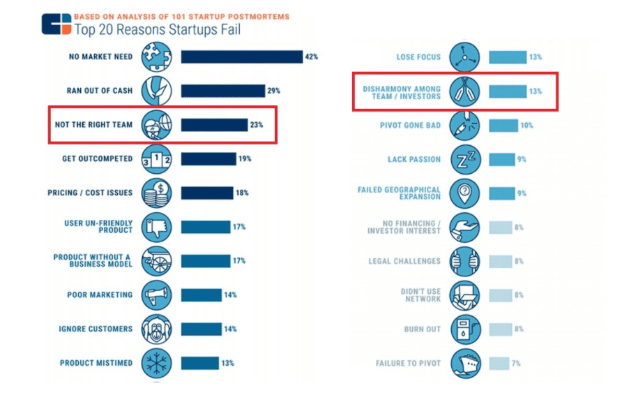 Top 20 Reasons Startup Fail – founder related highlights