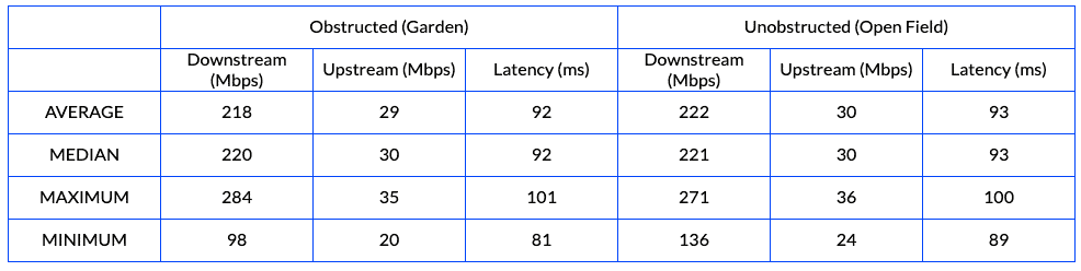 Average, Median, Maximum & Minimum throuput results