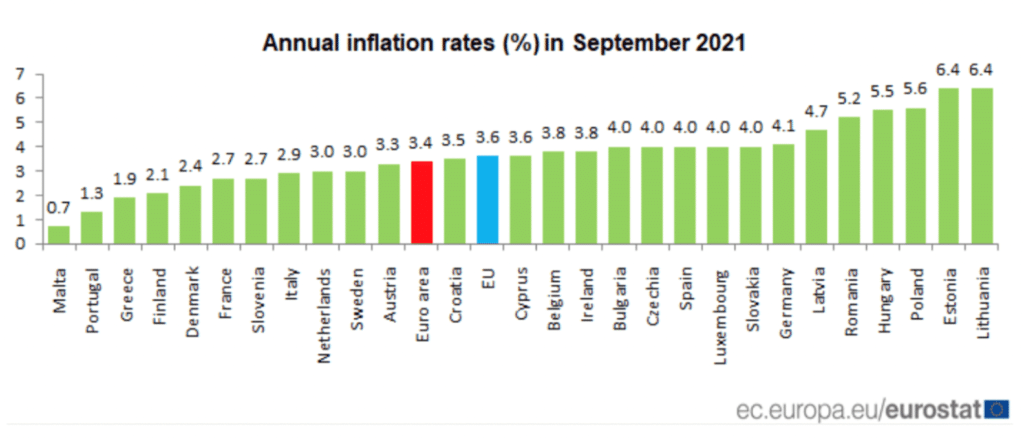 EU Inflation rates