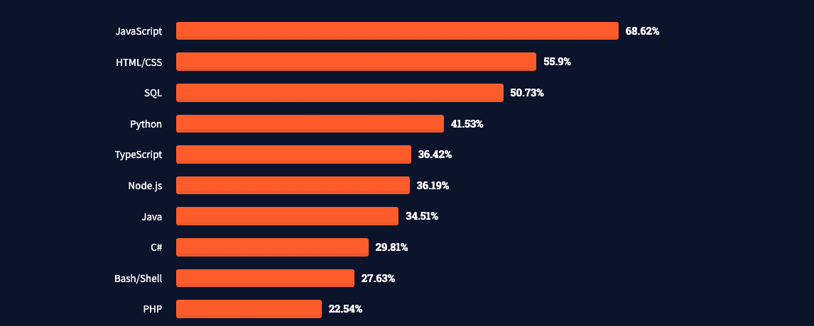 10 Essential Steps to Successfully Interview Developers
