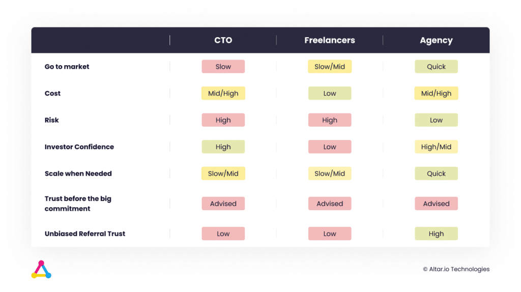 Hiring a CTO vs Agency vs Freelancers – a high level view on time vs. effort