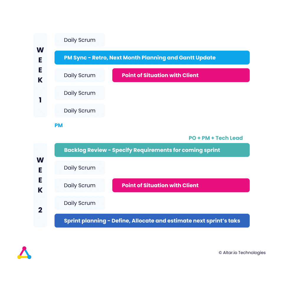 Sprint overview when working with Altar - custom software development company for startups