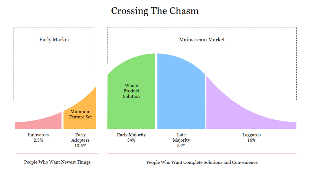 Crossing The Chasm as a Startup with your new product