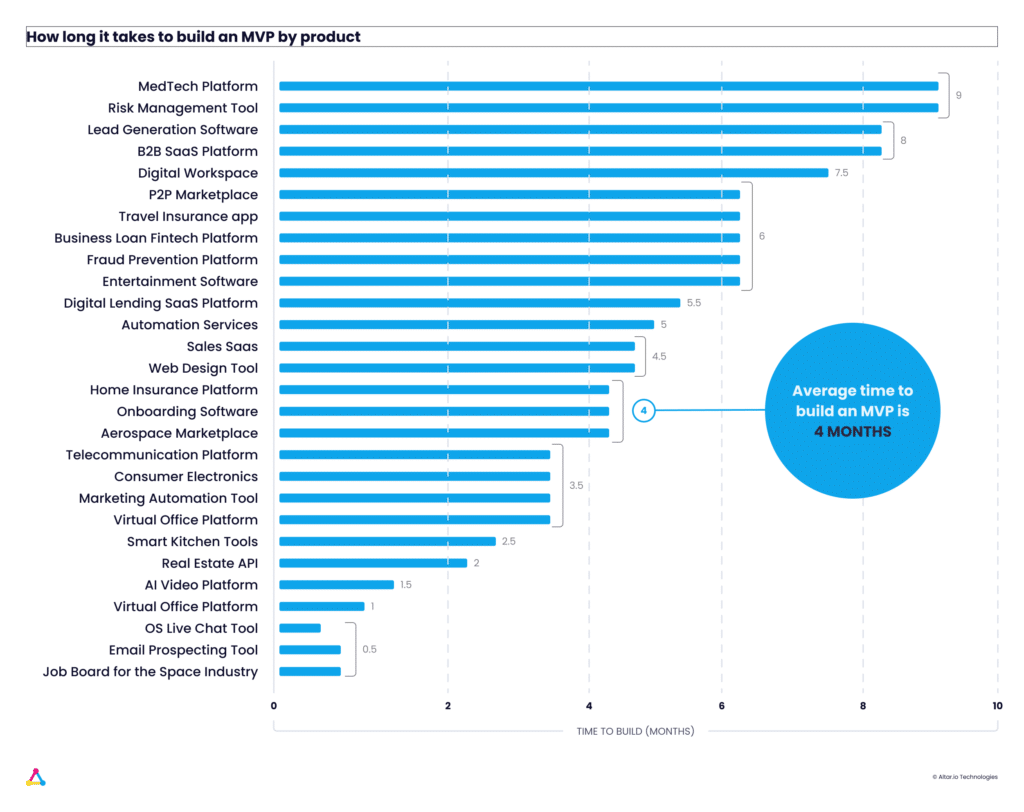 How Long it Takes to Build a Startup MVP by Product