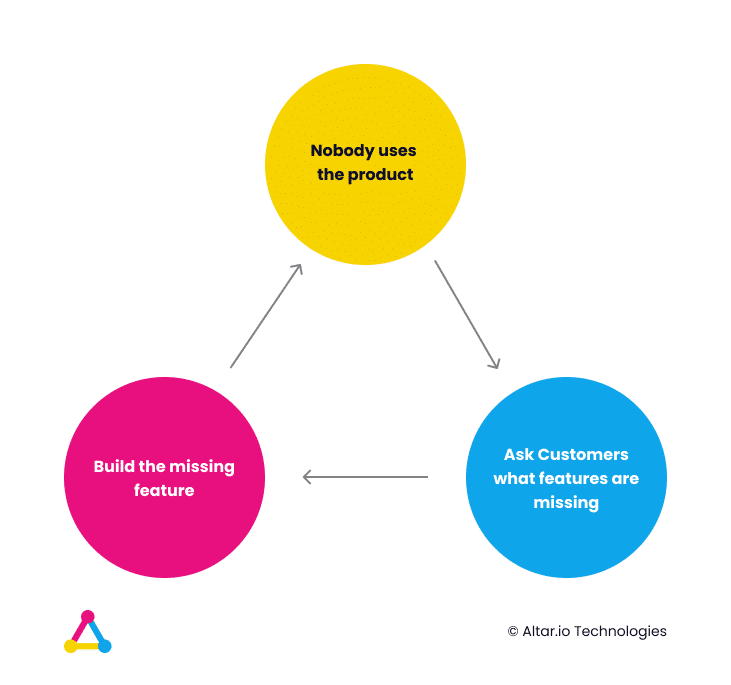 Customer Feedback Loop for Product Development