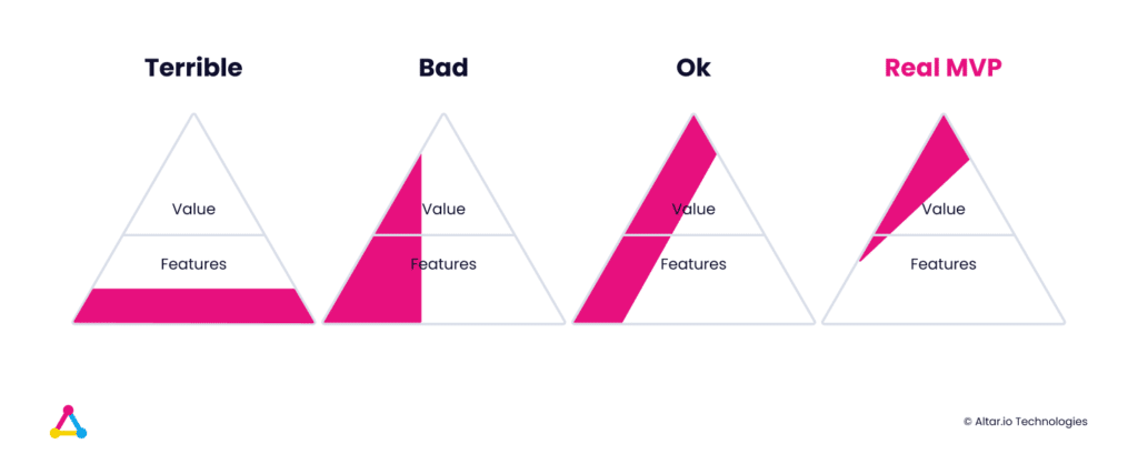 MVP Value vs. Features