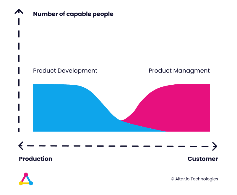 Product Dev vs. Product Management