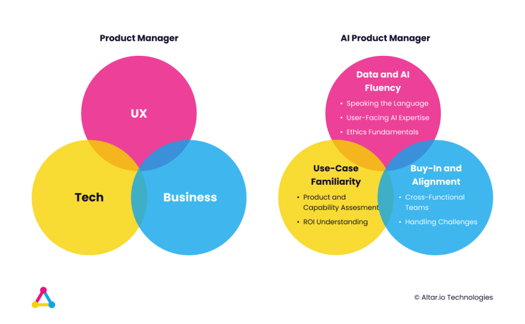 Product Manager vs. AI Product Manager