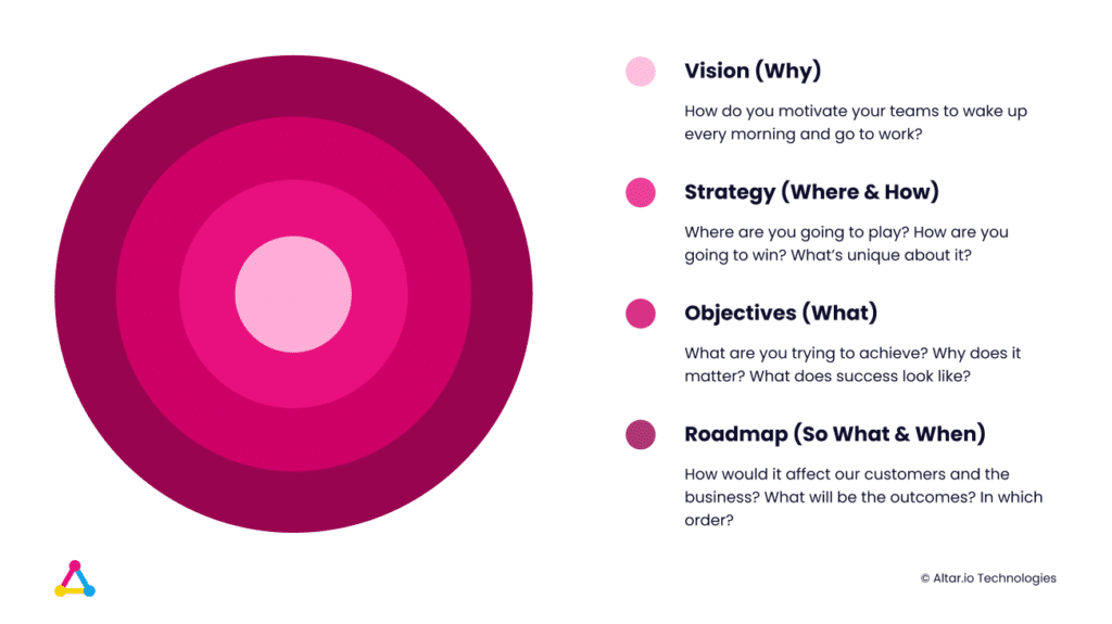 Start With Why Diagram