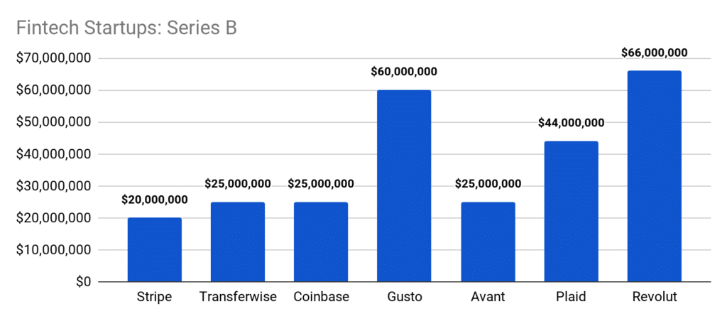 Startup Series Funding: Everything You Need To Know - Series B