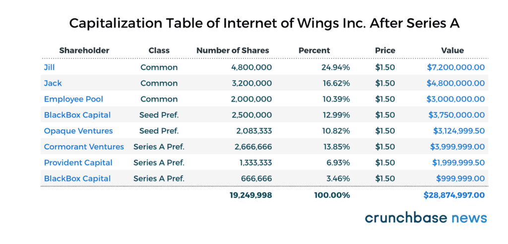 Raising Capital For A Startup: First Steps To a Great Deal - Capitalization Table