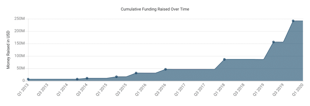 Startup Series Funding: Everything You Need To Know - Funding Raised