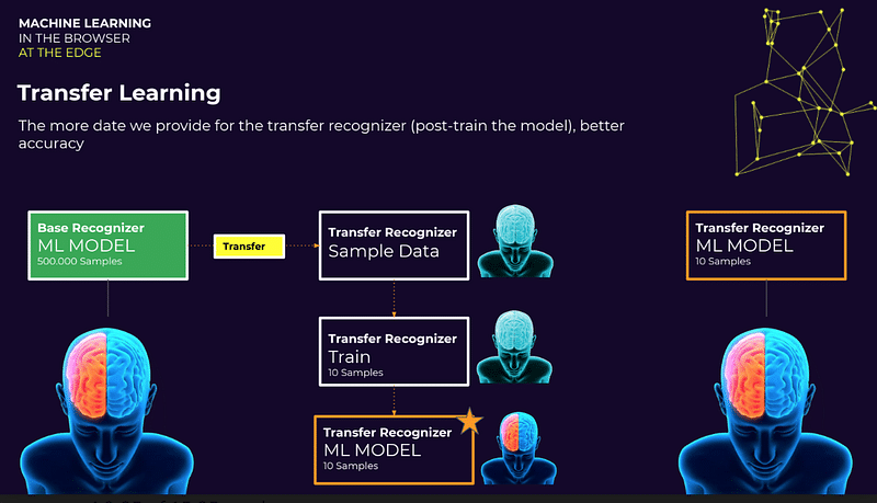 Machine Learning in the Browser with Tensorflow.js - Transfer Learning