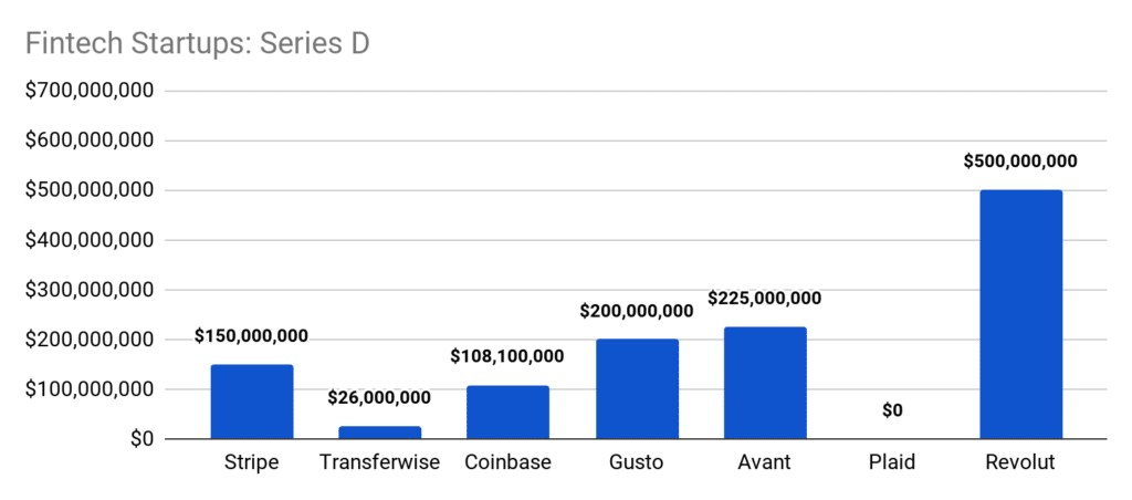 Startup Series Funding: Everything You Need To Know - Series D
