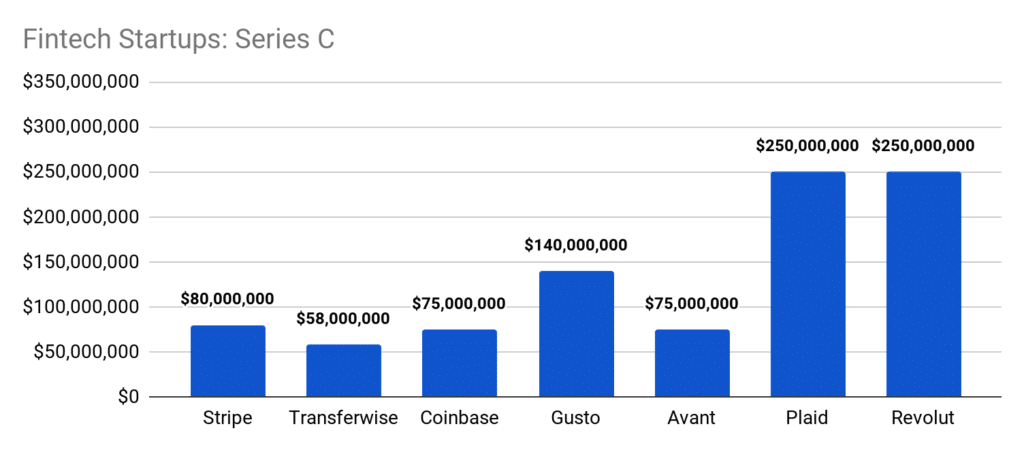 Startup Series Funding: Everything You Need To Know - Series C