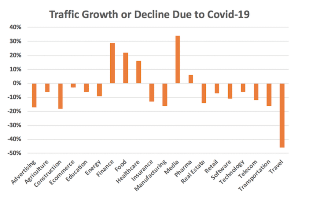 Covid-19 in The Age of Technology and The Homo Deus - Traffic Growth