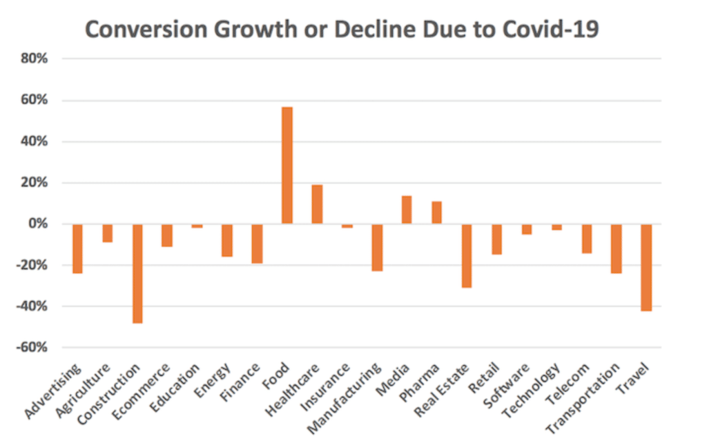 Covid-19 in The Age of Technology and The Homo Deus - Conversion Growth