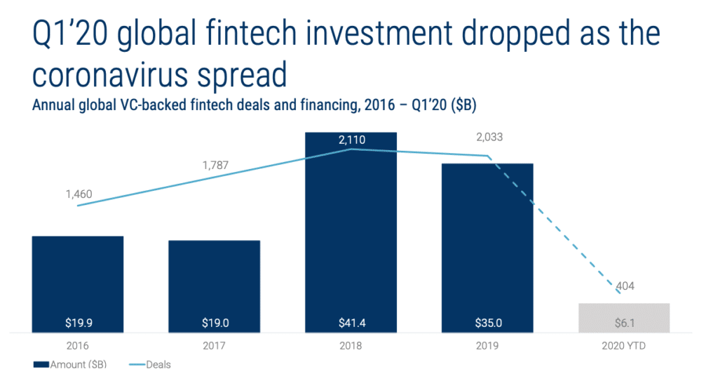 The List of Most Active 150 Fintech Investors - Q1 Fintech Investment Drops