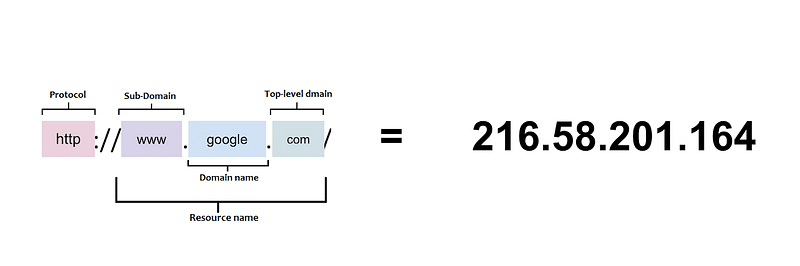 What The Non-Technical Entrepreneur Needs To Know About Tech - URL & DNS