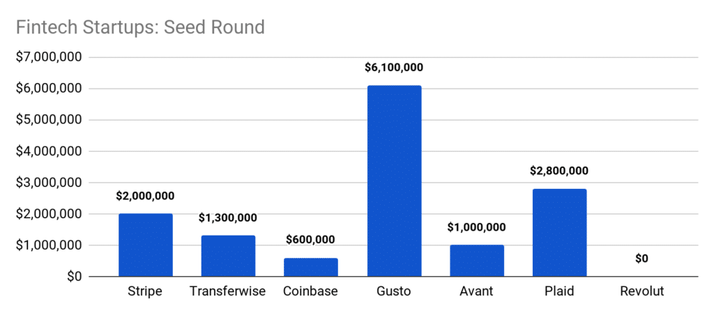 Startup Series Funding: Everything You Need To Know - Seed Round