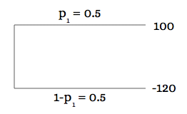 A Real Options Model for Tech Startups’ Valuation - Diagram 1