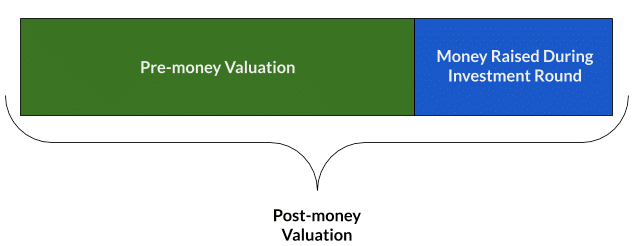Startup Series Funding: Everything You Need To Know - Pre vs Post Money
