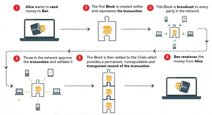 Reaching Proptech 3.0 - Smart Contracts