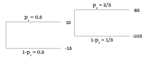 A Real Options Model for Tech Startups’ Valuation - Diagram 3