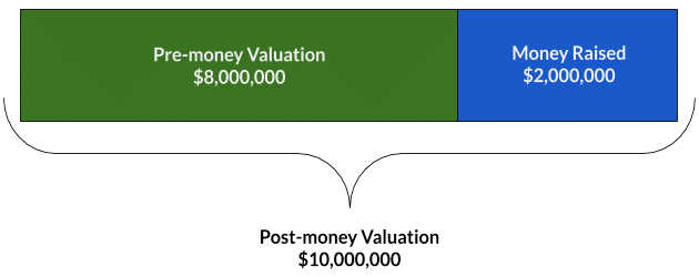 Startup Series Funding: Everything You Need To Know - Pre vs Post money example