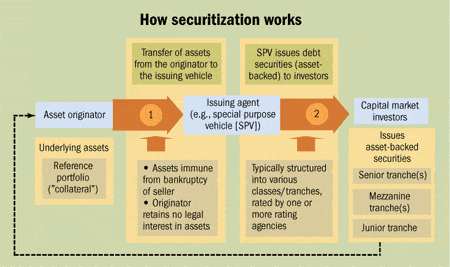 Reaching Proptech 3.0 - How Securitization Works