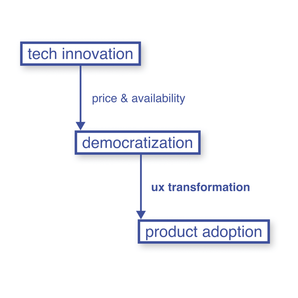 Tech and UX transformation