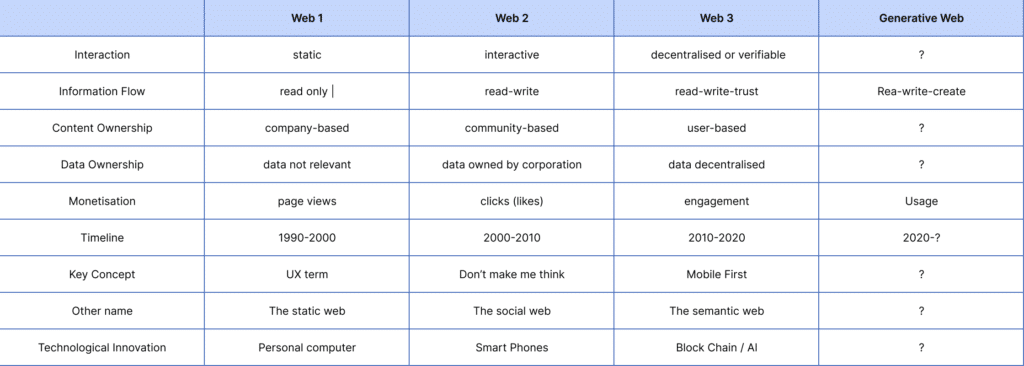 A Summary of the Evolution of UX Across Web 1.0, 2.0 & 3.0