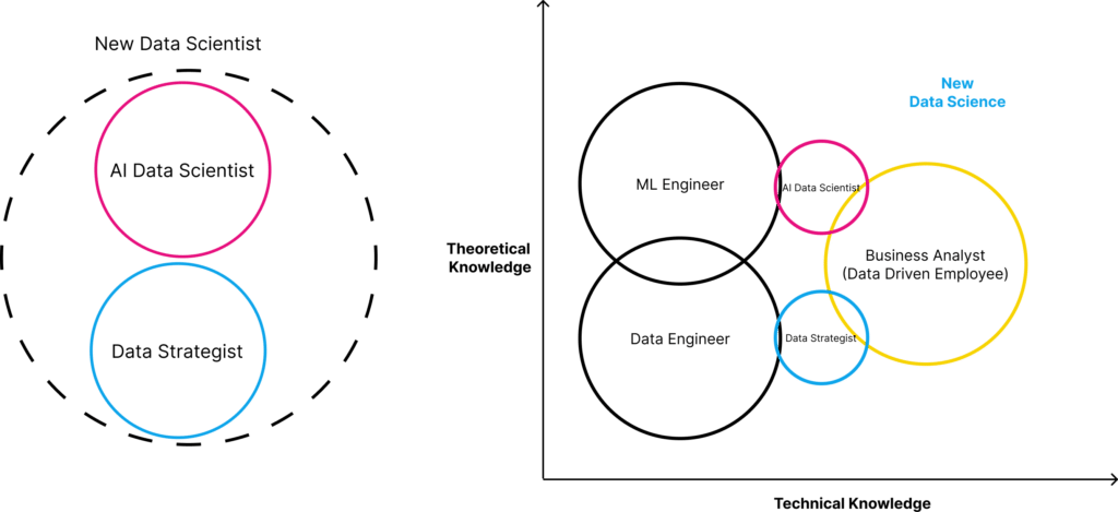 Venn diagram of how generative AI has changed the role of the data scientist