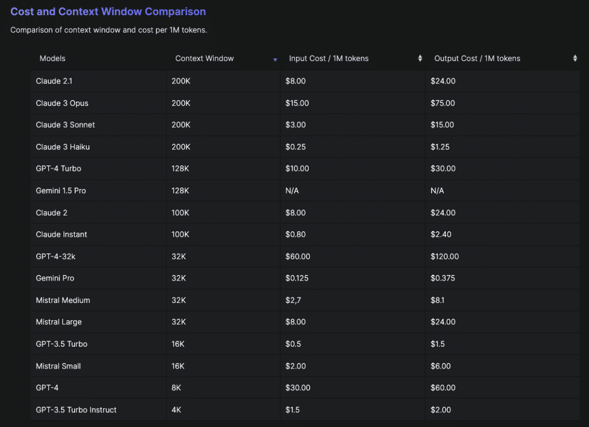 LLM Price & Context Window Comparison