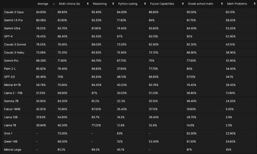 LLM Performance Comparison Table