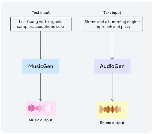 Text to Music AI Process