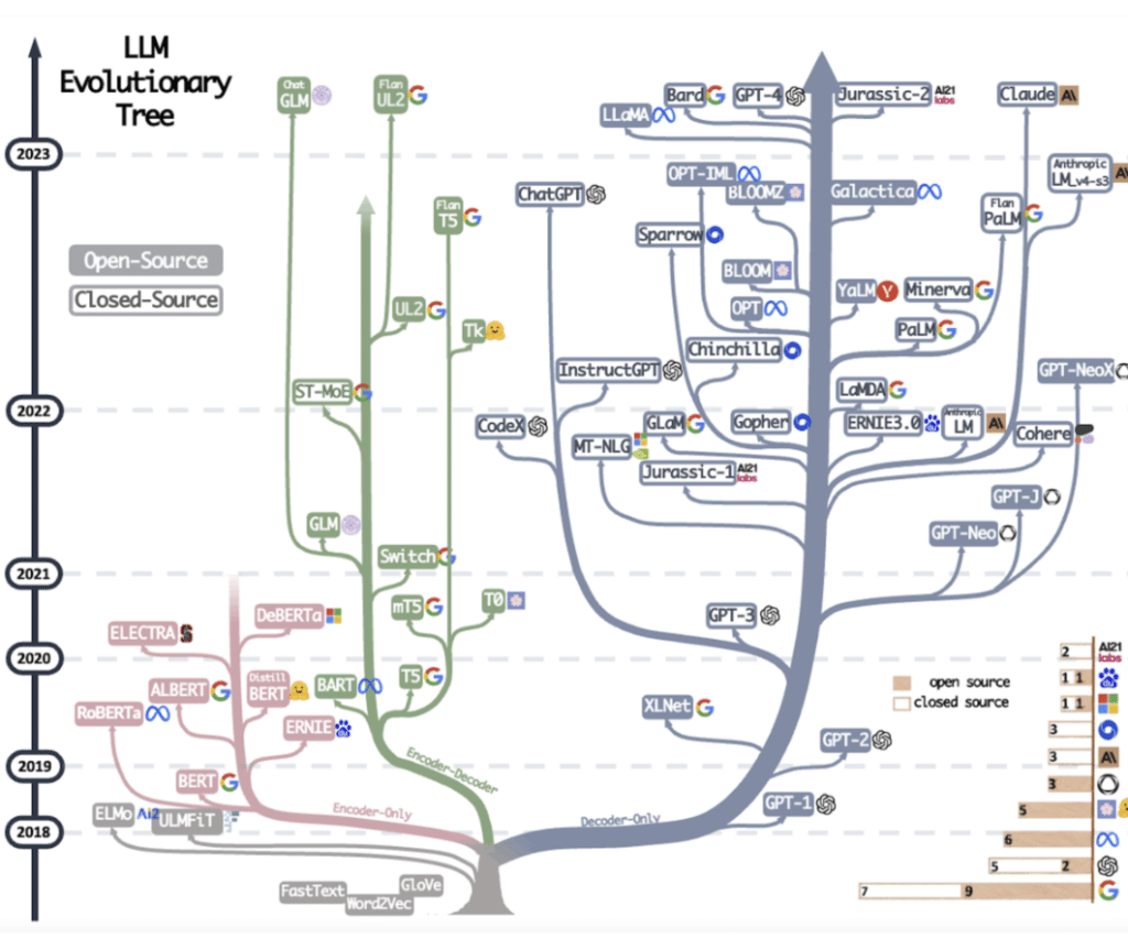 The Evolution of LLMs - the AI building blocks for your startup