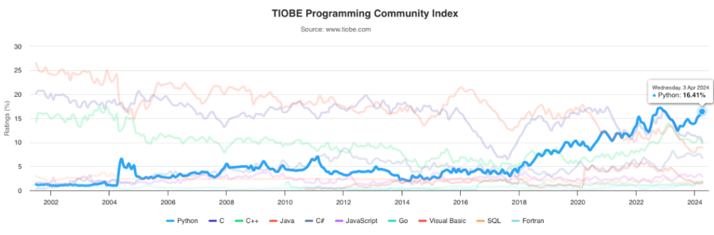 TIOBE Programming Community Index line chart – with Python leading the charge