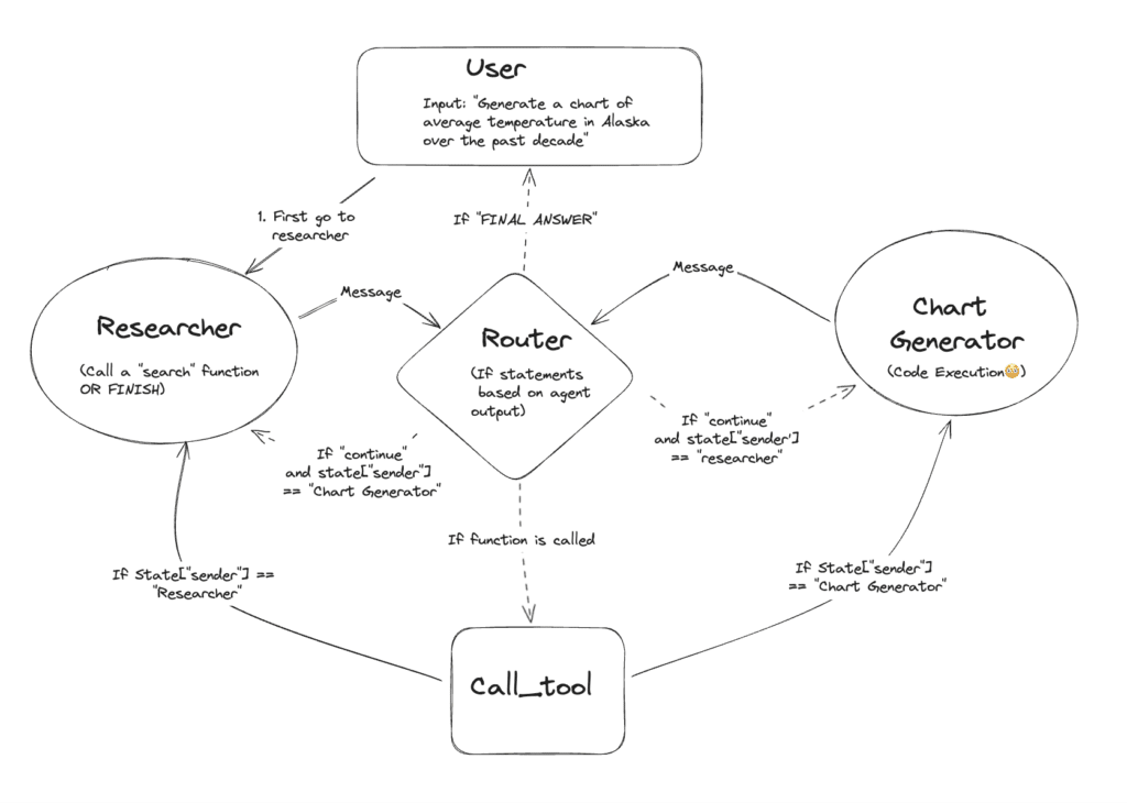 How LangGraph designs AI Agents