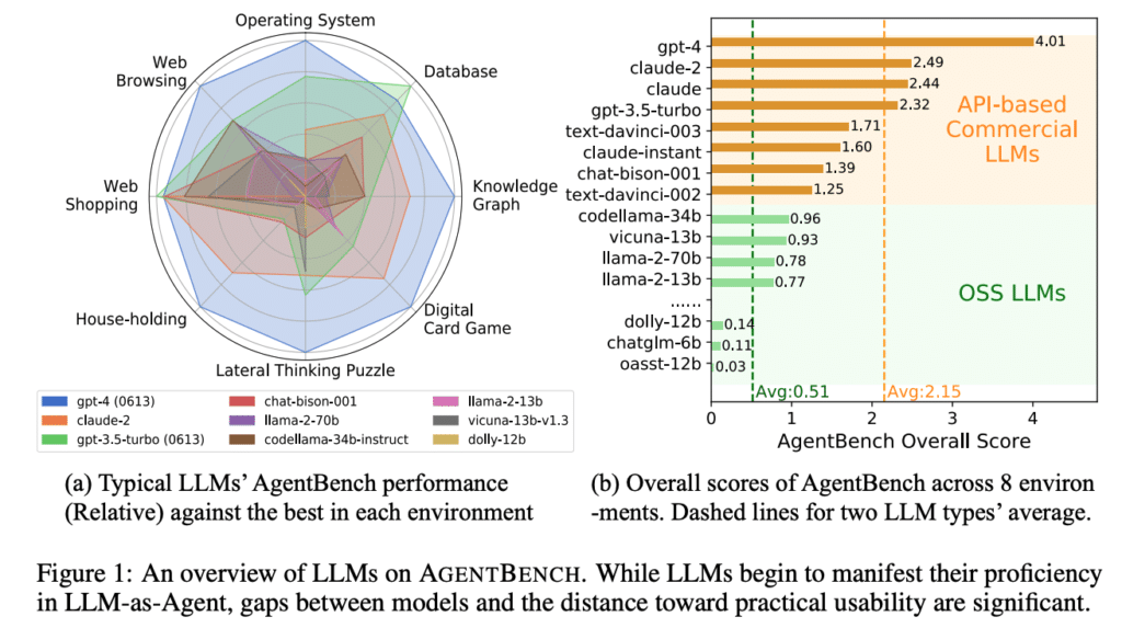 Benchmark of LLMs potential as AI agents