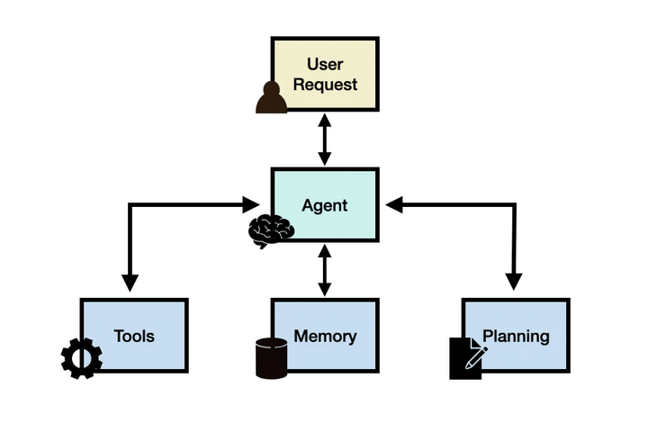 How AI Agents Generate User Requests