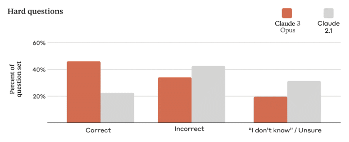 Accuracy of Anthropic's AI models across generations