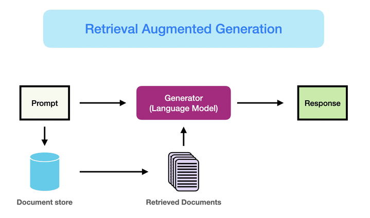 How retrieval Augmented Generation (RAG) Works