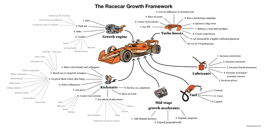 The Racecar Growth Framework Explained