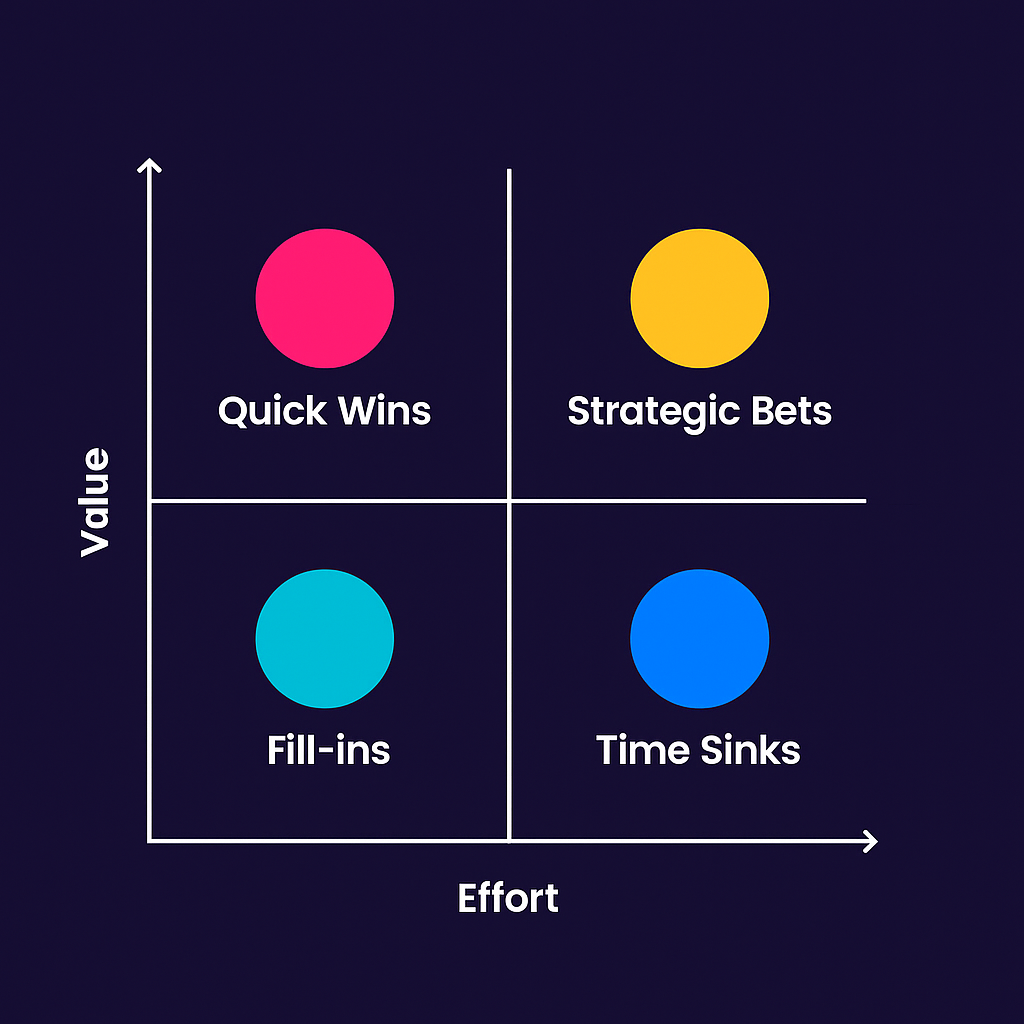 The Value vs Effort Matrix for MVP Feature Prioritisation
