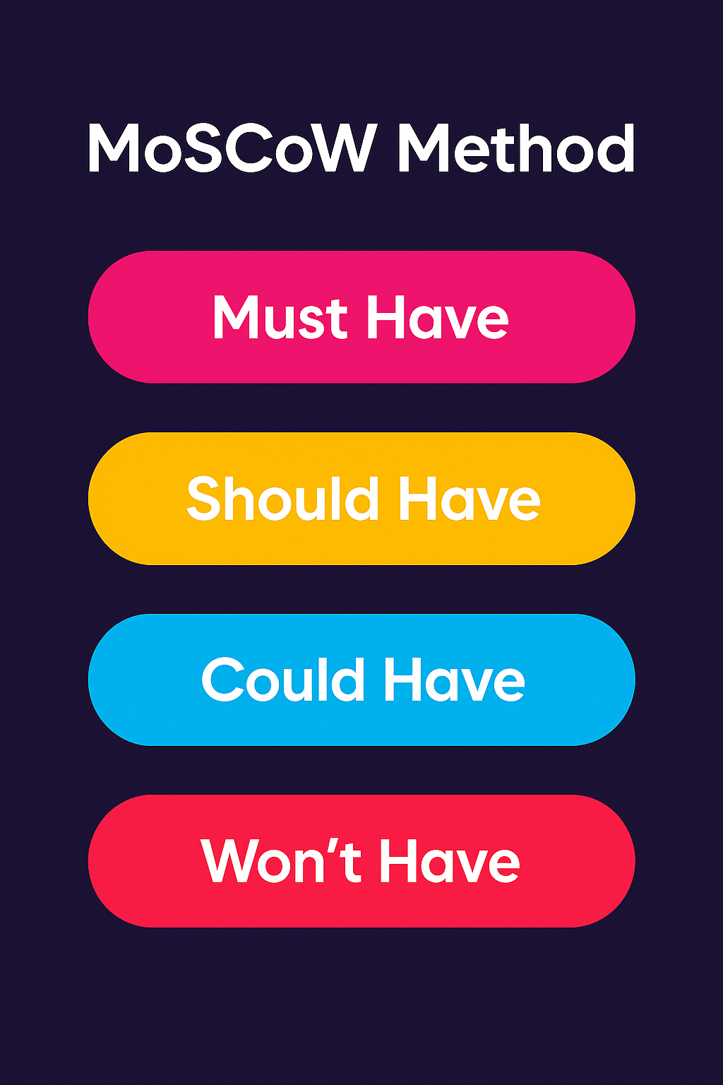 The MoSCoW Method visual aid for MVP Feature Prioritisation: Must Have, Should Have, Could Have, Won't Have