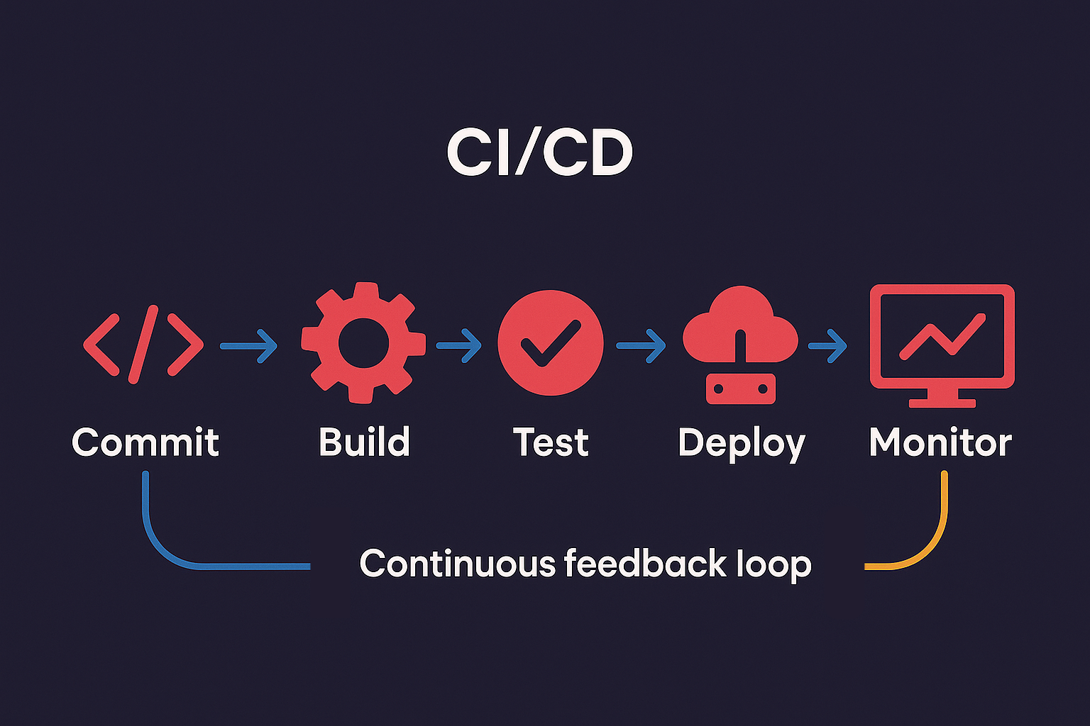CI/CD Example loop